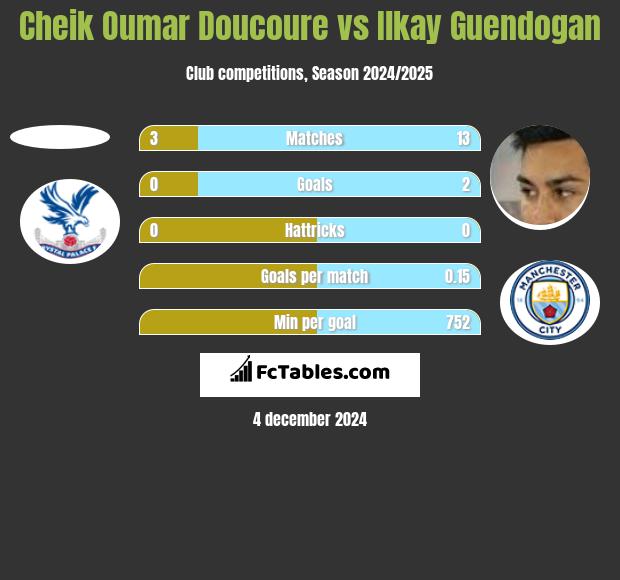 Cheik Oumar Doucoure vs Ilkay Guendogan h2h player stats