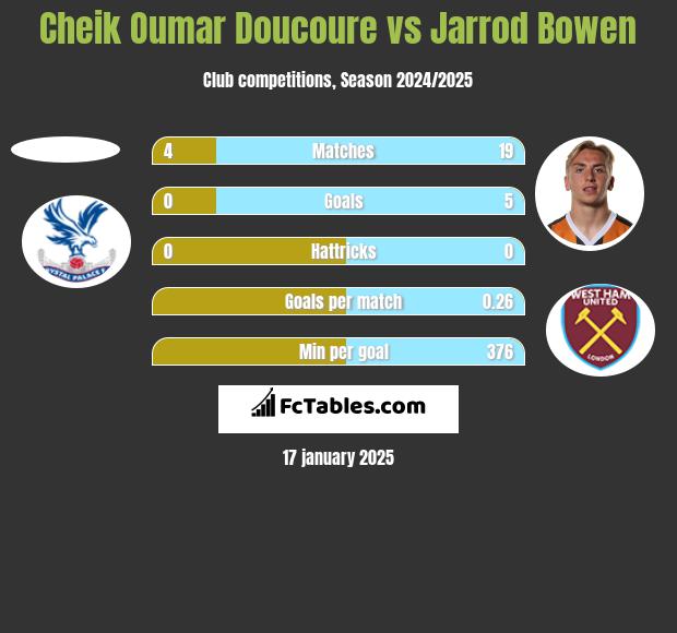 Cheik Oumar Doucoure vs Jarrod Bowen h2h player stats