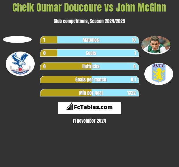 Cheik Oumar Doucoure vs John McGinn h2h player stats