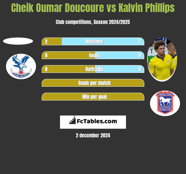 Cheik Oumar Doucoure vs Kalvin Phillips h2h player stats