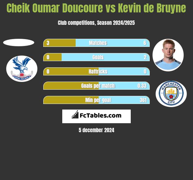 Cheik Oumar Doucoure vs Kevin de Bruyne h2h player stats