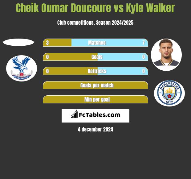 Cheik Oumar Doucoure vs Kyle Walker h2h player stats