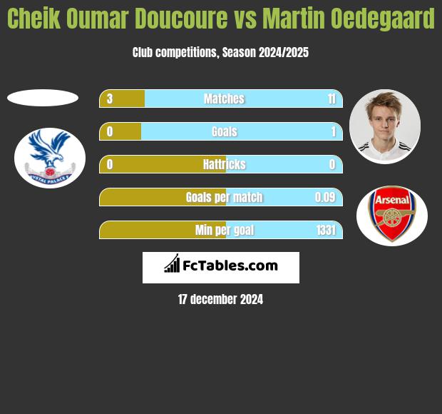 Cheik Oumar Doucoure vs Martin Oedegaard h2h player stats