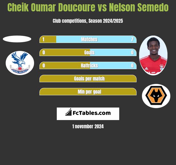 Cheik Oumar Doucoure vs Nelson Semedo h2h player stats