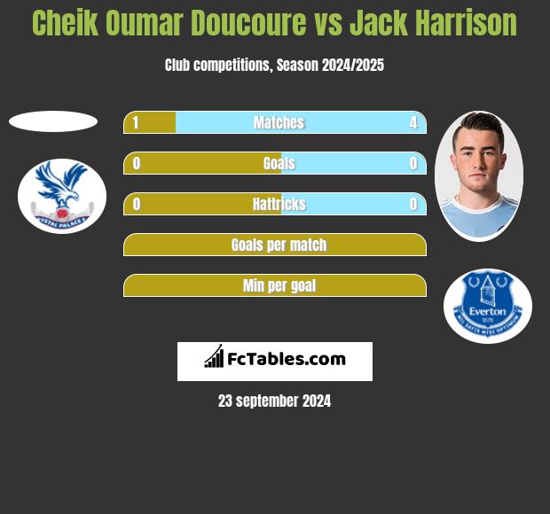 Cheik Oumar Doucoure vs Jack Harrison h2h player stats