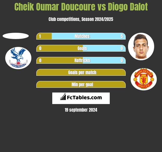 Cheik Oumar Doucoure vs Diogo Dalot h2h player stats