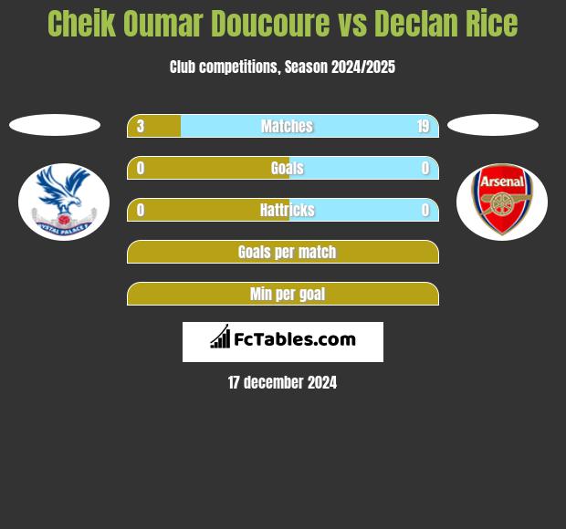 Cheik Oumar Doucoure vs Declan Rice h2h player stats