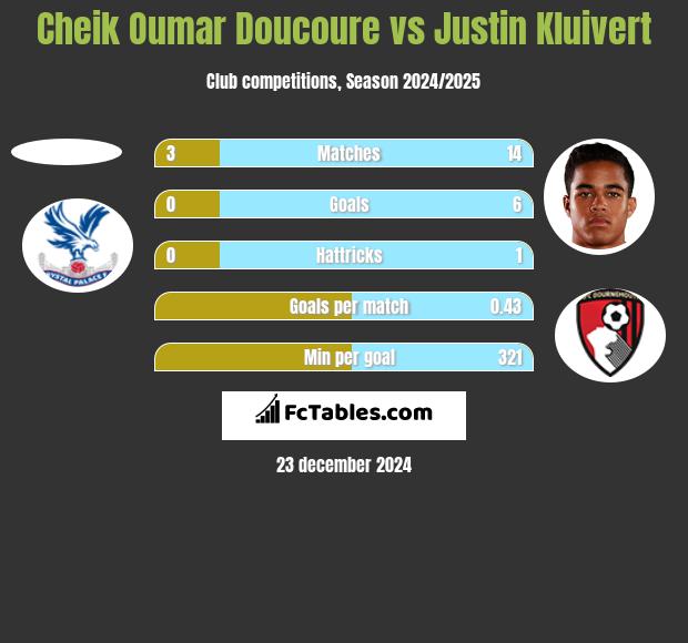 Cheik Oumar Doucoure vs Justin Kluivert h2h player stats