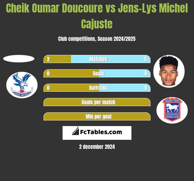 Cheik Oumar Doucoure vs Jens-Lys Michel Cajuste h2h player stats