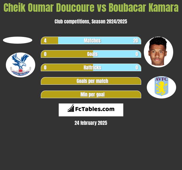 Cheik Oumar Doucoure vs Boubacar Kamara h2h player stats