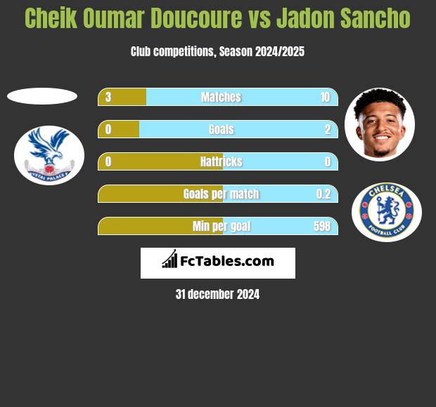 Cheik Oumar Doucoure vs Jadon Sancho h2h player stats