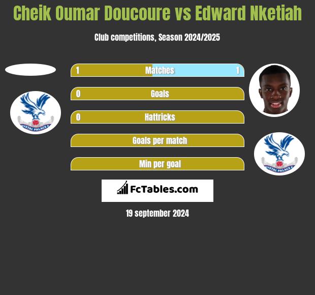 Cheik Oumar Doucoure vs Edward Nketiah h2h player stats