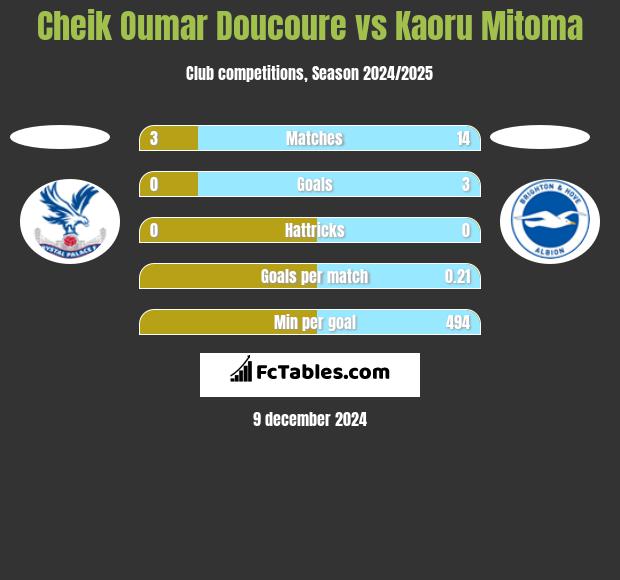 Cheik Oumar Doucoure vs Kaoru Mitoma h2h player stats