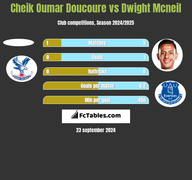 Cheik Oumar Doucoure vs Dwight Mcneil h2h player stats