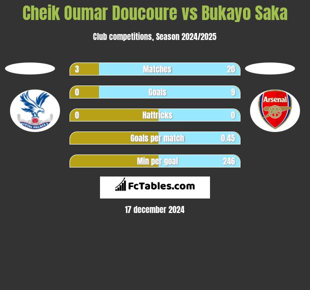 Cheik Oumar Doucoure vs Bukayo Saka h2h player stats