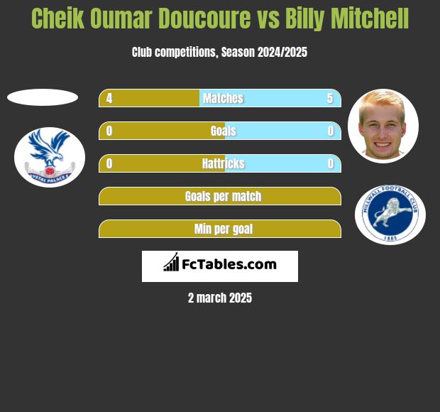 Cheik Oumar Doucoure vs Billy Mitchell h2h player stats