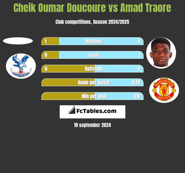 Cheik Oumar Doucoure vs Amad Traore h2h player stats