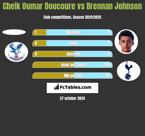 Cheik Oumar Doucoure vs Brennan Johnson h2h player stats