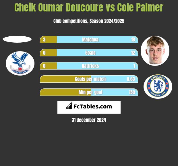 Cheik Oumar Doucoure vs Cole Palmer h2h player stats