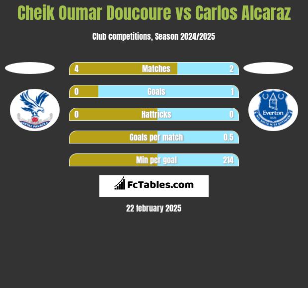 Cheik Oumar Doucoure vs Carlos Alcaraz h2h player stats