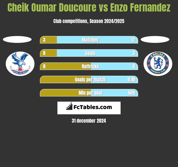 Cheik Oumar Doucoure vs Enzo Fernandez h2h player stats