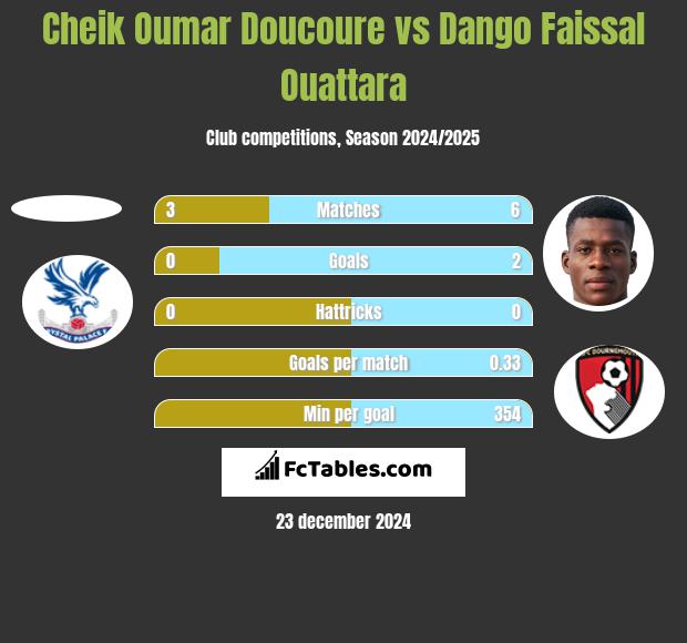 Cheik Oumar Doucoure vs Dango Faissal Ouattara h2h player stats