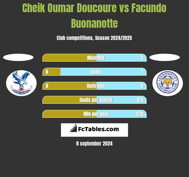 Cheik Oumar Doucoure vs Facundo Buonanotte h2h player stats