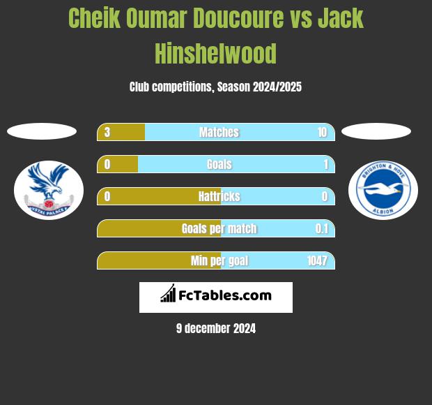 Cheik Oumar Doucoure vs Jack Hinshelwood h2h player stats