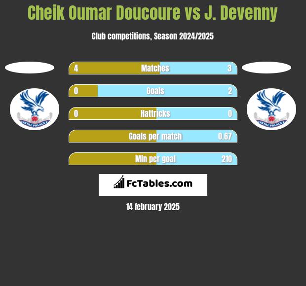 Cheik Oumar Doucoure vs J. Devenny h2h player stats