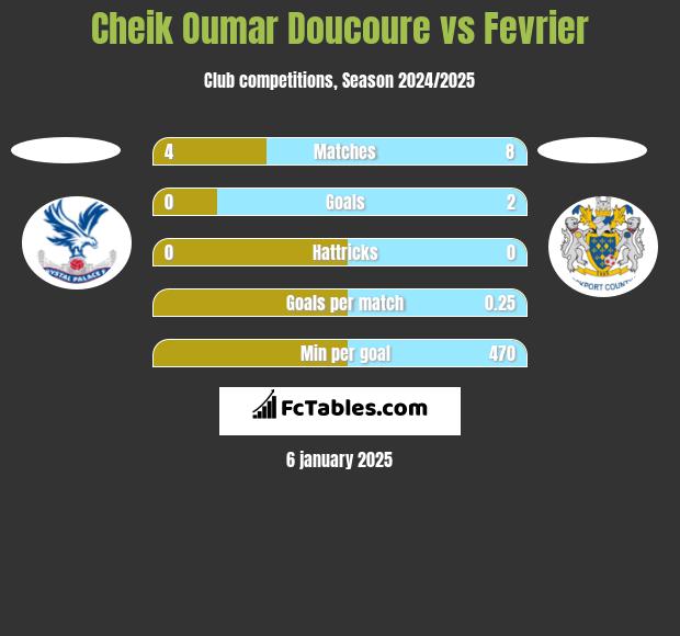 Cheik Oumar Doucoure vs Fevrier h2h player stats