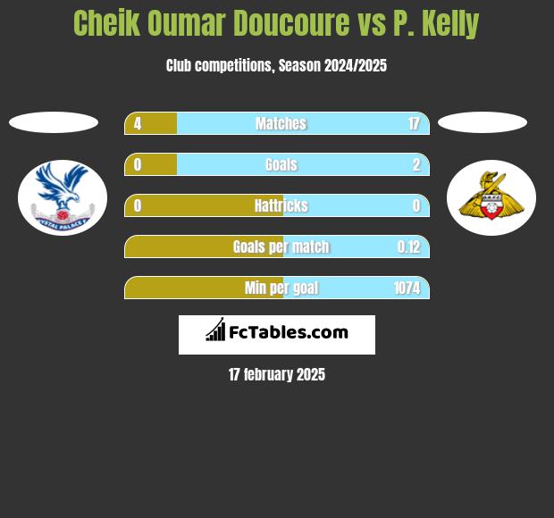 Cheik Oumar Doucoure vs P. Kelly h2h player stats