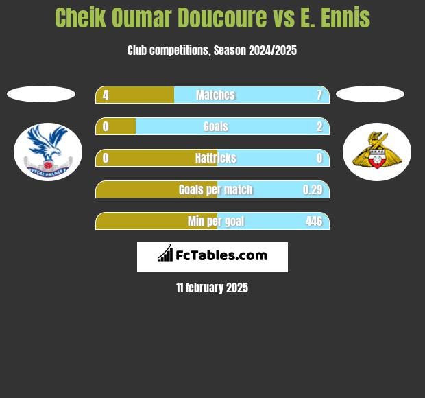 Cheik Oumar Doucoure vs E. Ennis h2h player stats