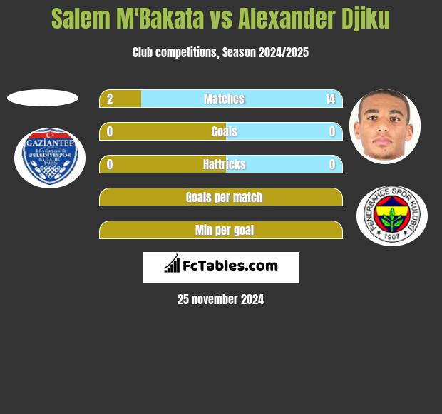 Salem M'Bakata vs Alexander Djiku h2h player stats