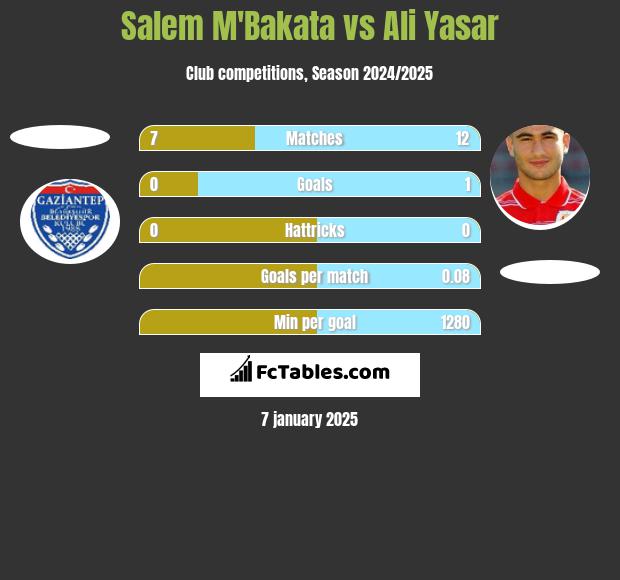 Salem M'Bakata vs Ali Yasar h2h player stats