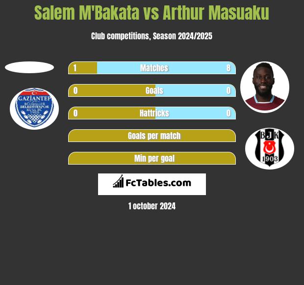 Salem M'Bakata vs Arthur Masuaku h2h player stats