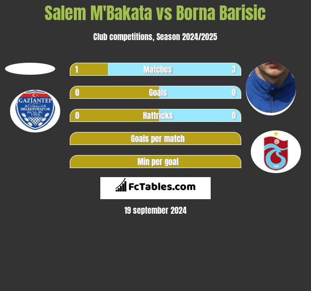 Salem M'Bakata vs Borna Barisić h2h player stats