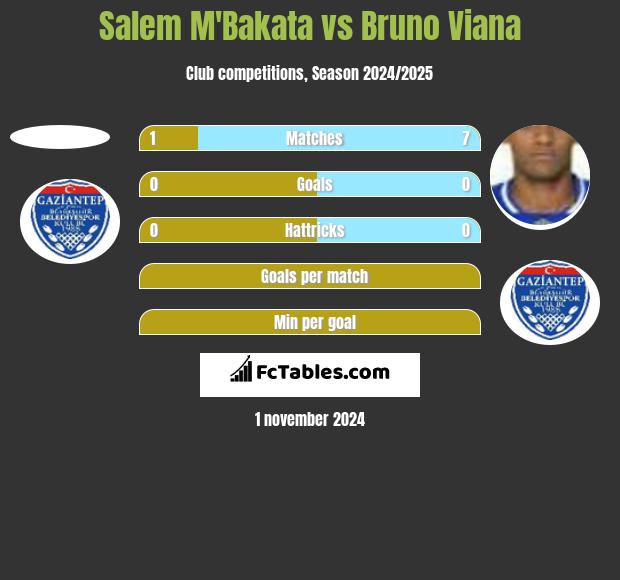 Salem M'Bakata vs Bruno Viana h2h player stats