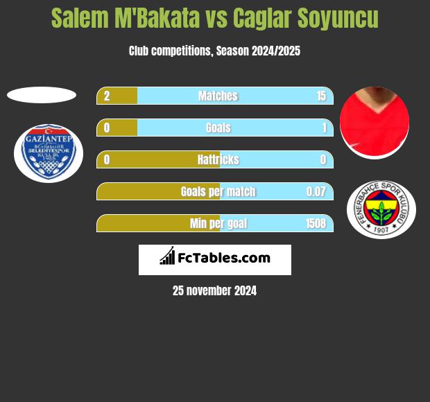 Salem M'Bakata vs Caglar Soyuncu h2h player stats