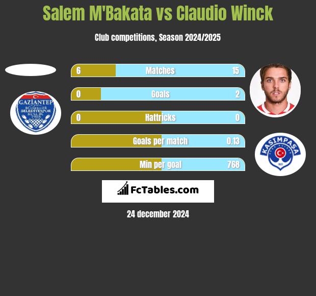 Salem M'Bakata vs Claudio Winck h2h player stats