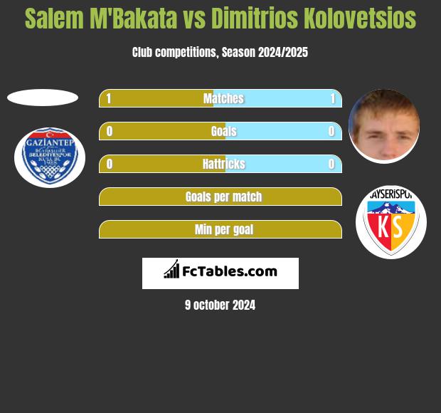 Salem M'Bakata vs Dimitrios Kolovetsios h2h player stats