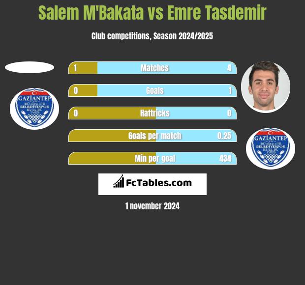 Salem M'Bakata vs Emre Tasdemir h2h player stats