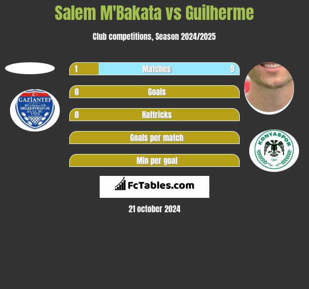 Salem M'Bakata vs Guilherme h2h player stats