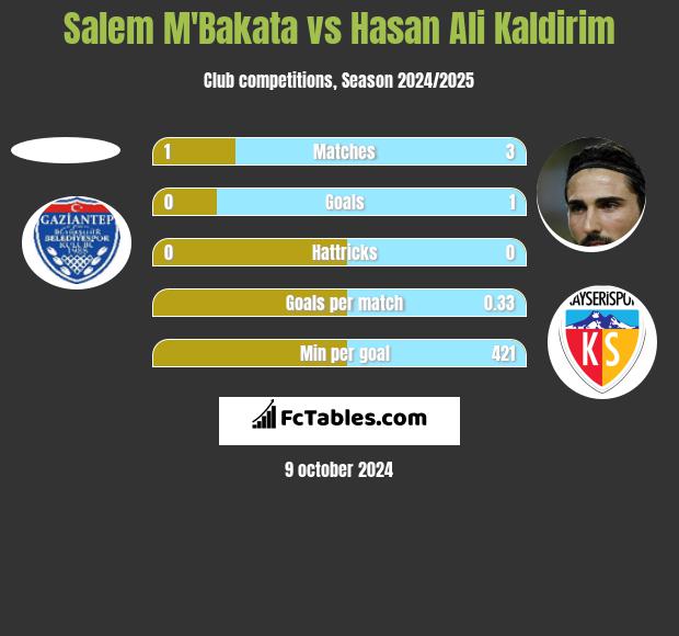 Salem M'Bakata vs Hasan Ali Kaldirim h2h player stats