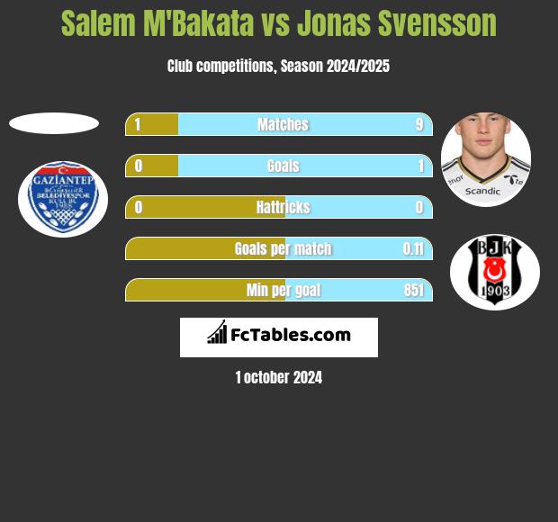 Salem M'Bakata vs Jonas Svensson h2h player stats