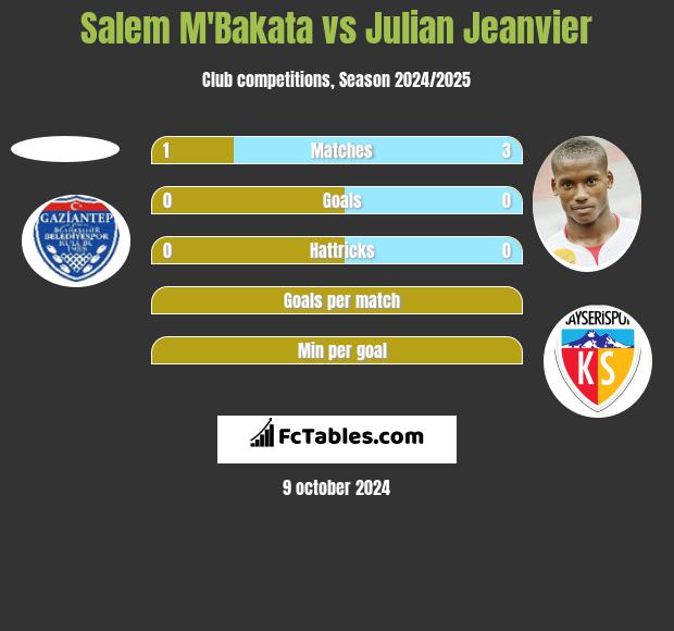 Salem M'Bakata vs Julian Jeanvier h2h player stats