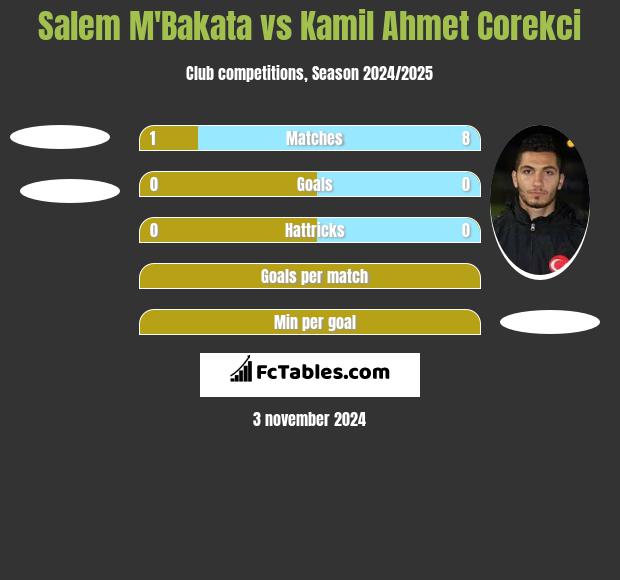 Salem M'Bakata vs Kamil Ahmet Corekci h2h player stats