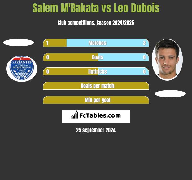 Salem M'Bakata vs Leo Dubois h2h player stats