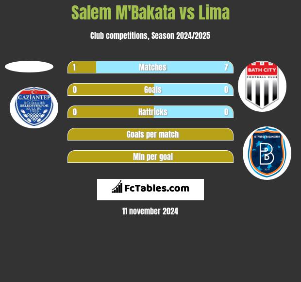 Salem M'Bakata vs Lima h2h player stats