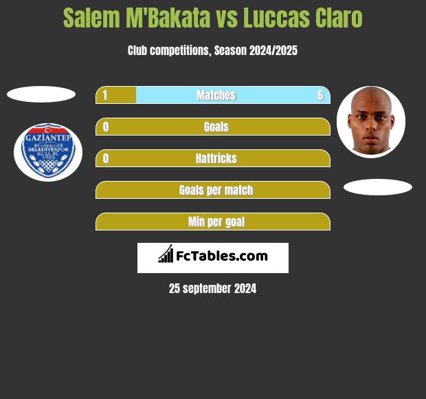 Salem M'Bakata vs Luccas Claro h2h player stats