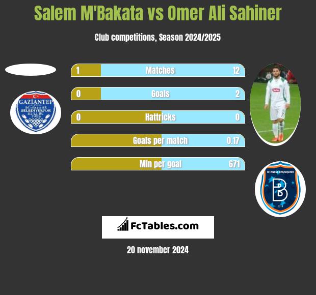 Salem M'Bakata vs Omer Ali Sahiner h2h player stats